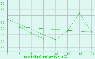 Courbe de l'humidit relative pour Ai-Petri