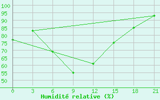 Courbe de l'humidit relative pour Kizljar