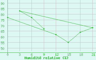 Courbe de l'humidit relative pour Zestafoni