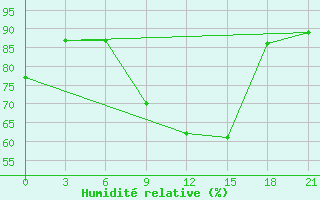 Courbe de l'humidit relative pour Mozyr