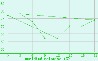 Courbe de l'humidit relative pour Izhevsk