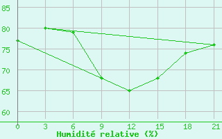 Courbe de l'humidit relative pour Naxos