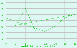 Courbe de l'humidit relative pour Civitavecchia