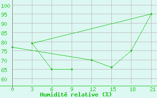 Courbe de l'humidit relative pour Uglic