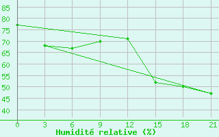 Courbe de l'humidit relative pour Changjon