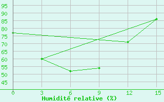 Courbe de l'humidit relative pour Sumbawa Besar / Sumbawa Besar