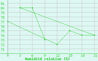 Courbe de l'humidit relative pour Zeleznodorozny