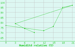 Courbe de l'humidit relative pour Ohony