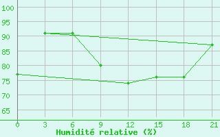 Courbe de l'humidit relative pour Siauliai