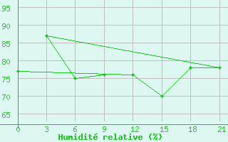 Courbe de l'humidit relative pour Kasteli Airport