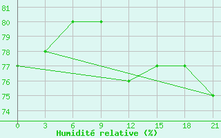 Courbe de l'humidit relative pour Hihifo Ile Wallis