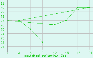 Courbe de l'humidit relative pour Elabuga