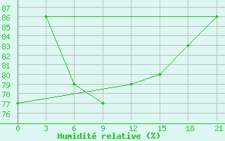 Courbe de l'humidit relative pour Sarapul