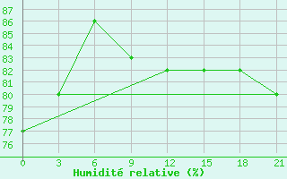 Courbe de l'humidit relative pour Borovici