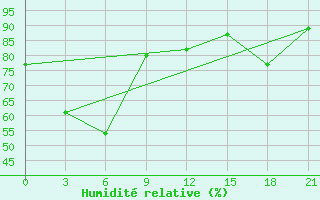 Courbe de l'humidit relative pour Pjalica