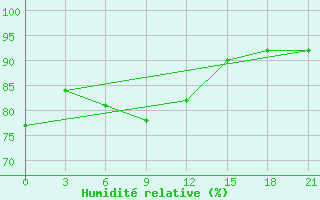 Courbe de l'humidit relative pour Kasin