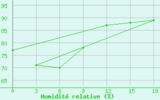 Courbe de l'humidit relative pour Sanhu Dao