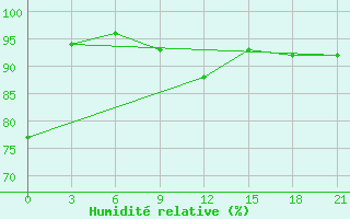 Courbe de l'humidit relative pour Kanin Nos