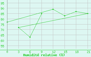 Courbe de l'humidit relative pour Umba