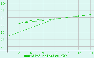 Courbe de l'humidit relative pour Koslan