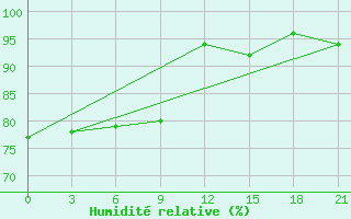 Courbe de l'humidit relative pour Indiga