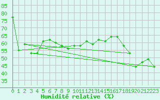 Courbe de l'humidit relative pour Hyres (83)