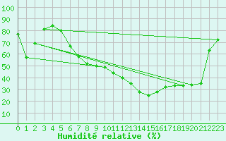 Courbe de l'humidit relative pour Birx/Rhoen