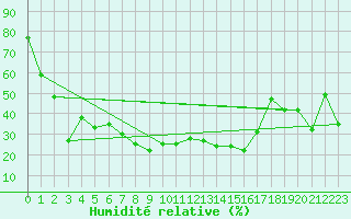 Courbe de l'humidit relative pour Bonnecombe - Les Salces (48)