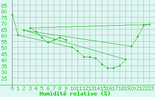 Courbe de l'humidit relative pour Ontinyent (Esp)