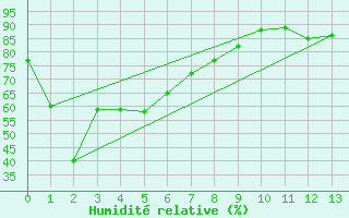 Courbe de l'humidit relative pour Goolwa Marina
