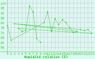 Courbe de l'humidit relative pour South Uist Range