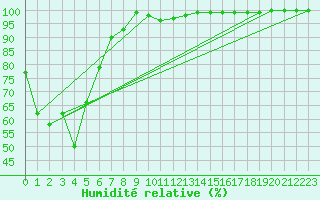 Courbe de l'humidit relative pour Napf (Sw)