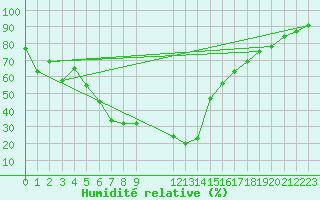 Courbe de l'humidit relative pour La Molina