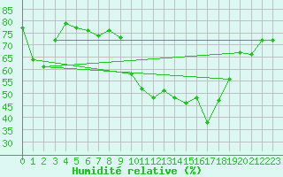 Courbe de l'humidit relative pour Calvi (2B)