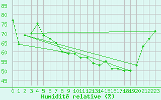 Courbe de l'humidit relative pour Meiringen