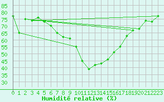 Courbe de l'humidit relative pour Neum