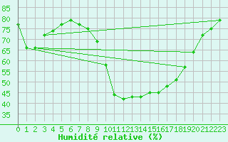 Courbe de l'humidit relative pour Saint-Jean-de-Vedas (34)