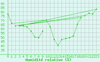Courbe de l'humidit relative pour Reichenau / Rax