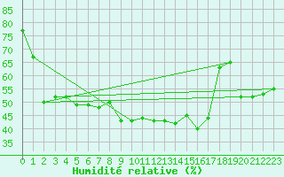 Courbe de l'humidit relative pour Cap Mele (It)