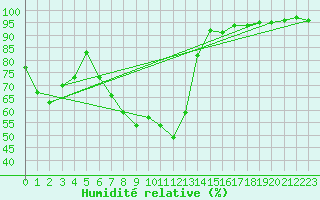 Courbe de l'humidit relative pour Fribourg (All)