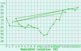 Courbe de l'humidit relative pour Aigle (Sw)
