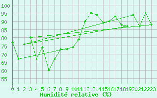 Courbe de l'humidit relative pour Chaumont (Sw)