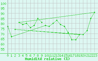 Courbe de l'humidit relative pour Buzenol (Be)