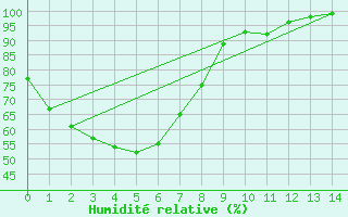 Courbe de l'humidit relative pour Yarrawonga
