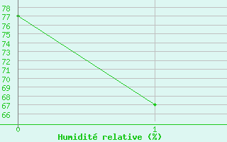 Courbe de l'humidit relative pour Tanegashima