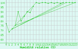 Courbe de l'humidit relative pour La Dle (Sw)