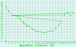 Courbe de l'humidit relative pour Titu