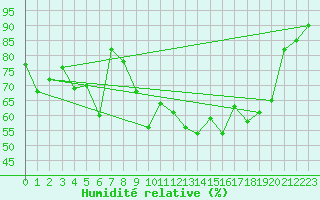 Courbe de l'humidit relative pour Orlans (45)