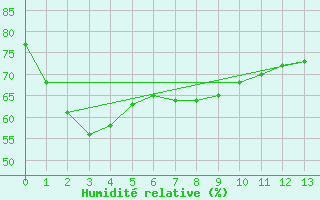 Courbe de l'humidit relative pour Inchon