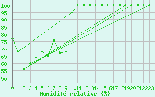 Courbe de l'humidit relative pour Bealach Na Ba No2